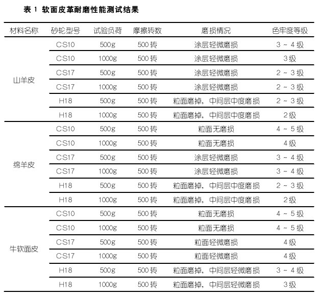 软面皮革耐磨测试结果