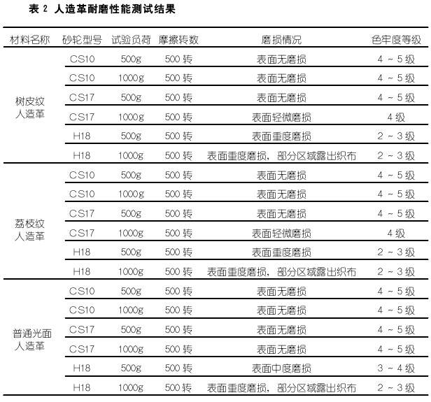 人造皮革耐磨性能測試結果