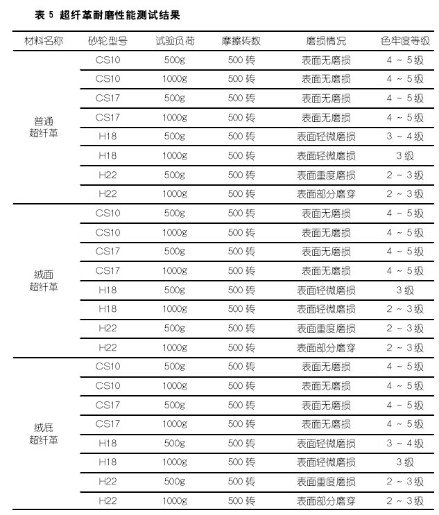 超纖革耐磨性能測試結果