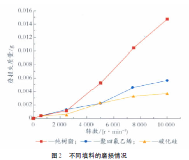 不同填料的磨损情况