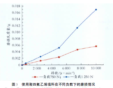 使用聚四氟乙烯填料在不同负载下的磨损情况