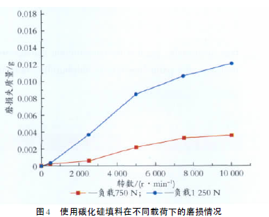 使用碳化硅填料在不同载荷下的磨损情况