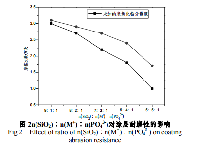 涂层的耐磨性测试结果图