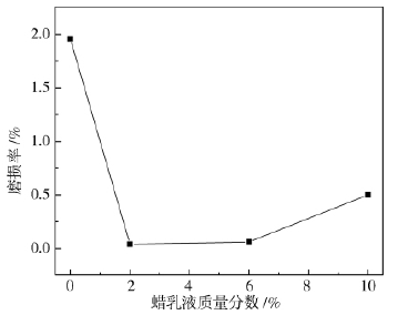 蜡乳液质量分数对涂膜耐磨性的影响